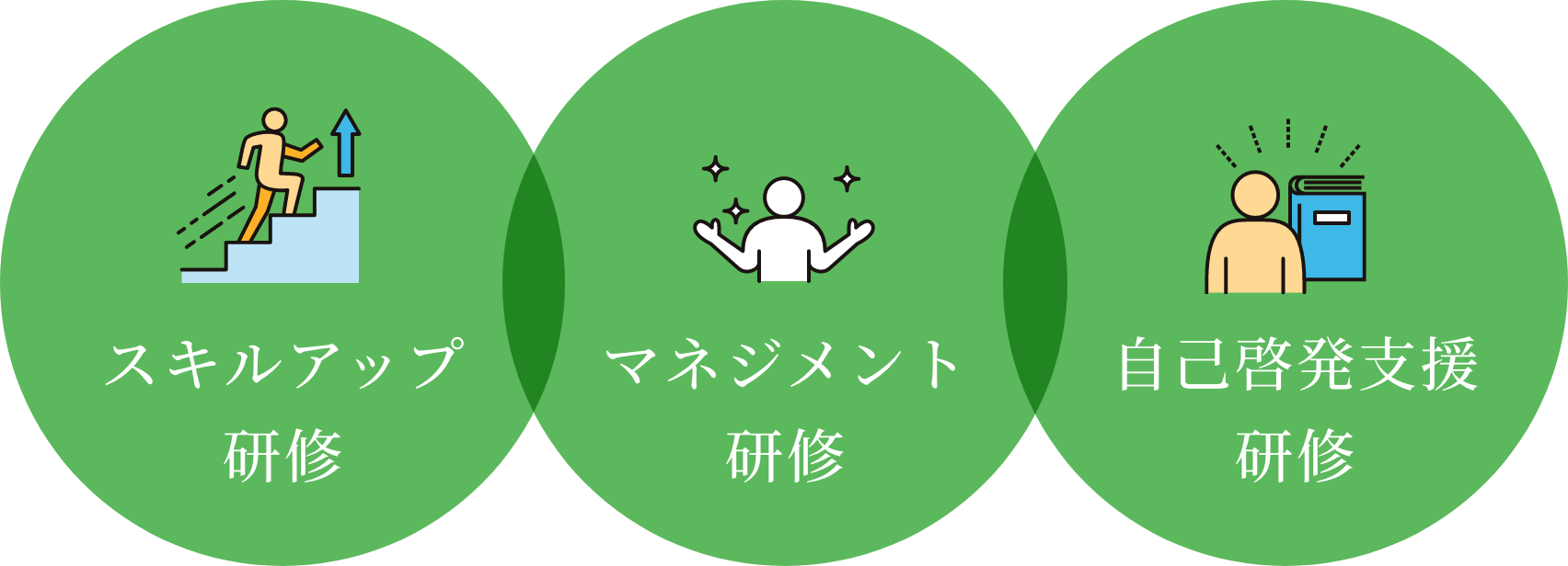 スキルアップ研修・マネジメント研修・自己啓発支援研修